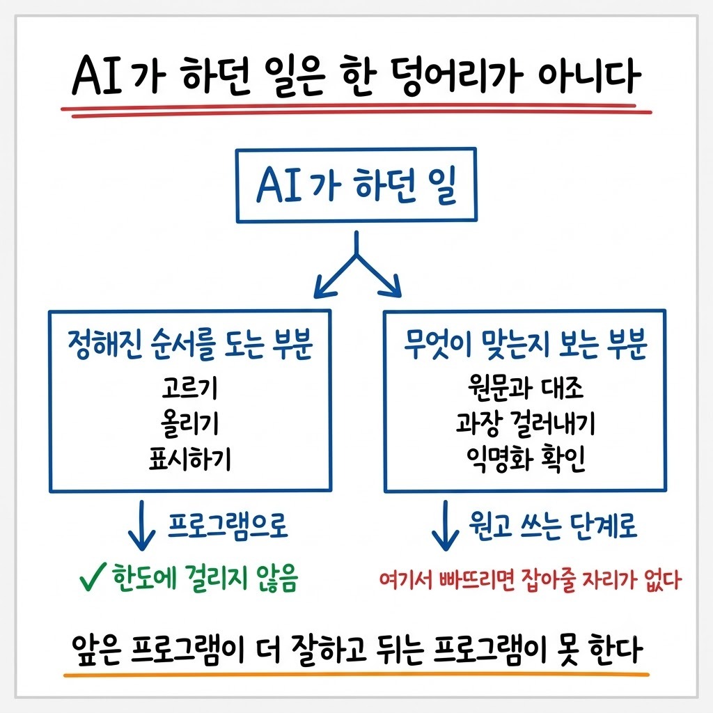 AI 가 하던 일을 판단 없는 부분과 판단 있는 부분으로 가르고 각각을 어디로 보내는지 그린 그림
