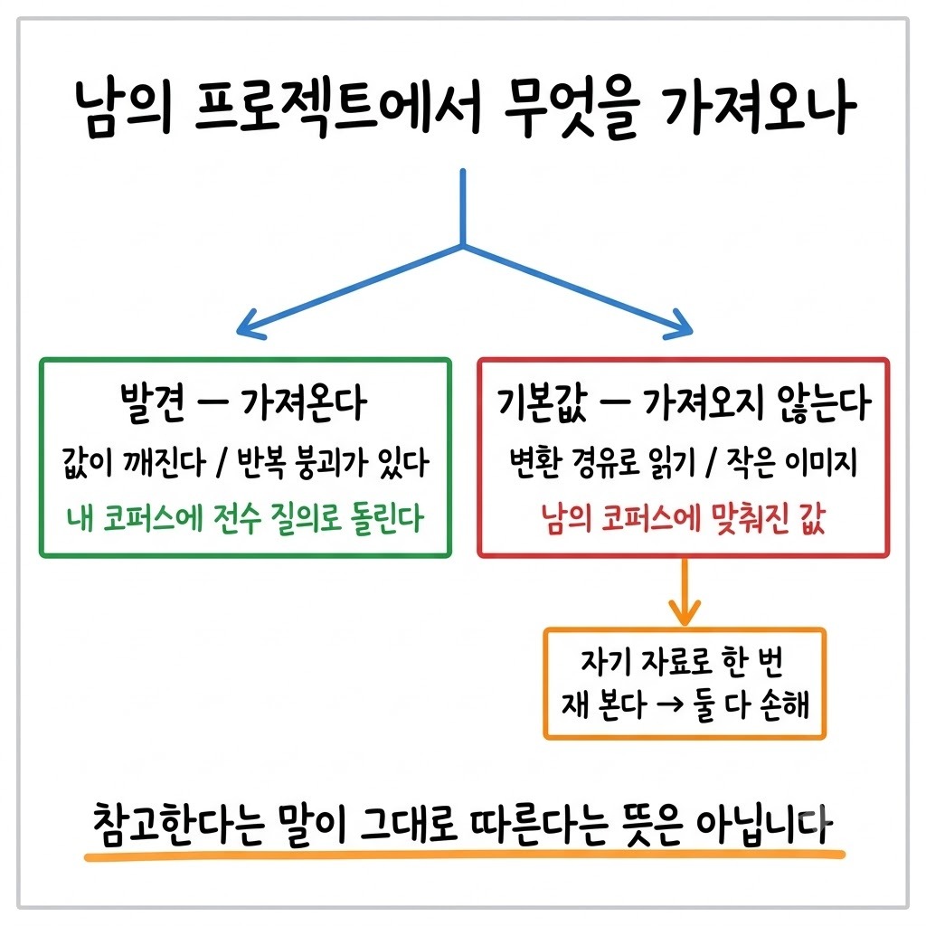 상대의 발견은 전수 조사 질의로 가져오고 상대의 기본 설정은 자기 자료로 재 본 뒤 버리는 두 갈래 판단