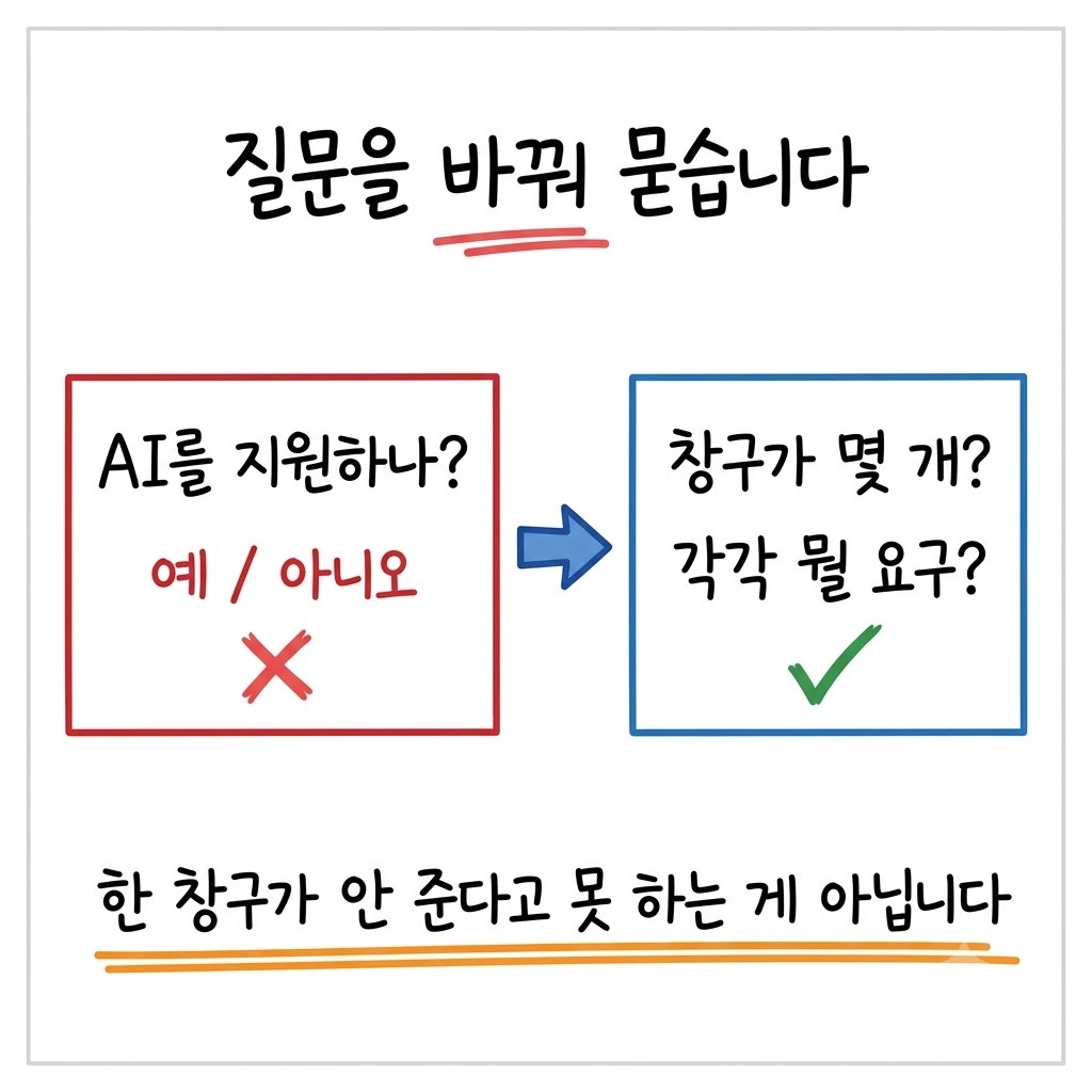 지원하나라는 질문을 창구가 몇 개고 각각 무엇을 요구하나로 바꿔 묻는 대비 그림