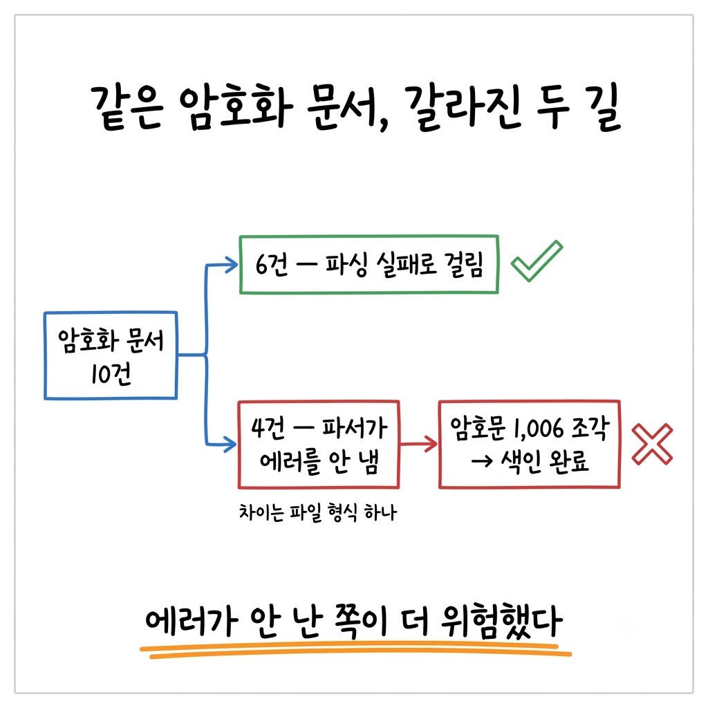 암호화 문서 10건이 파싱 단계에서 실패 6건과 성공 4건으로 갈리고, 성공 쪽 1,006 조각이 색인에 들어가는 흐름도