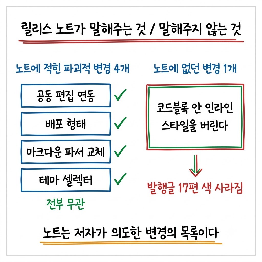릴리스 노트의 파괴적 변경 4개는 전부 무관이었고 노트에 없던 변경 하나가 발행글 17편에 영향을 준 대비 구조