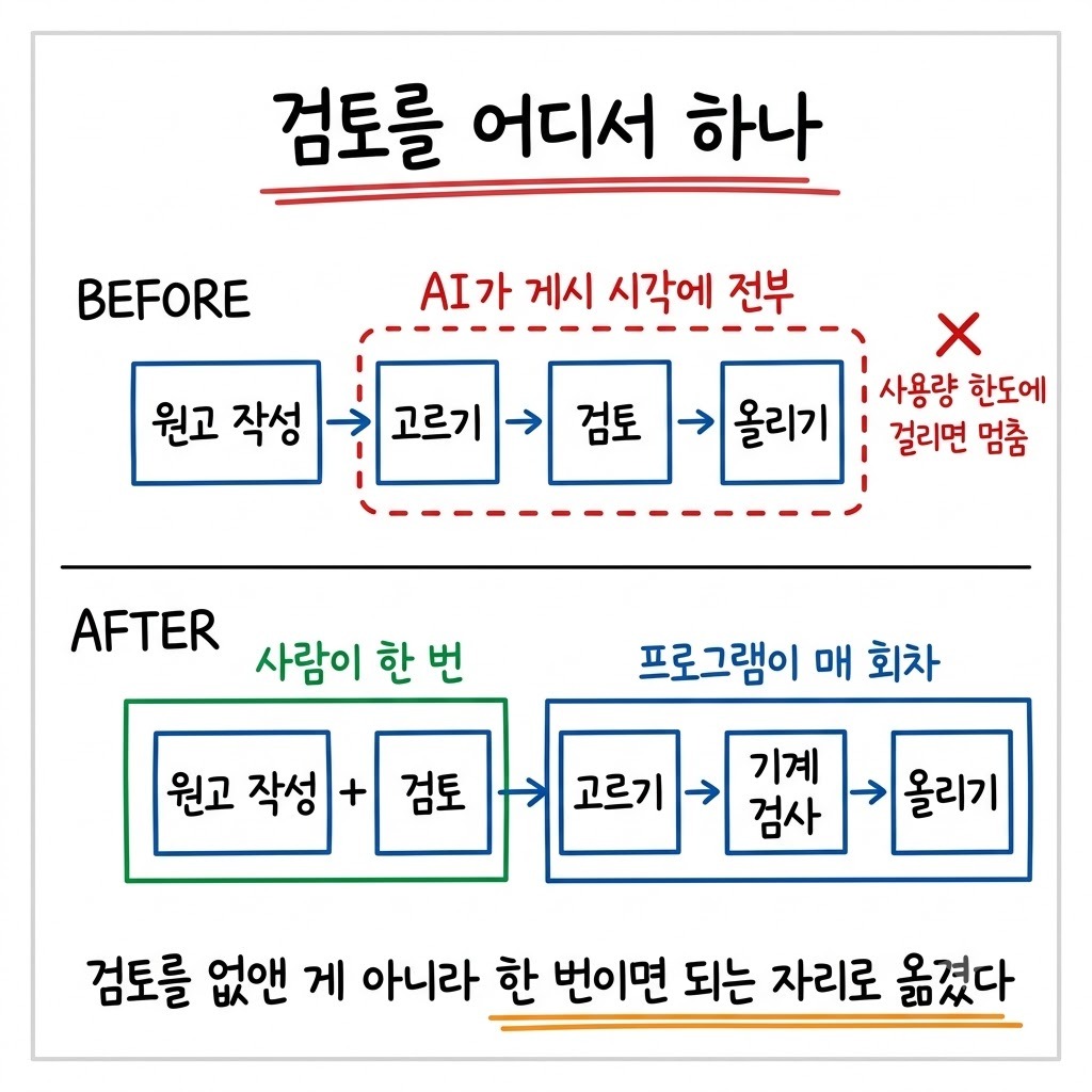 AI 가 게시 시각에 검토까지 하던 흐름과 검토를 원고 작성 단계로 옮긴 흐름을 위아래로 비교한 그림