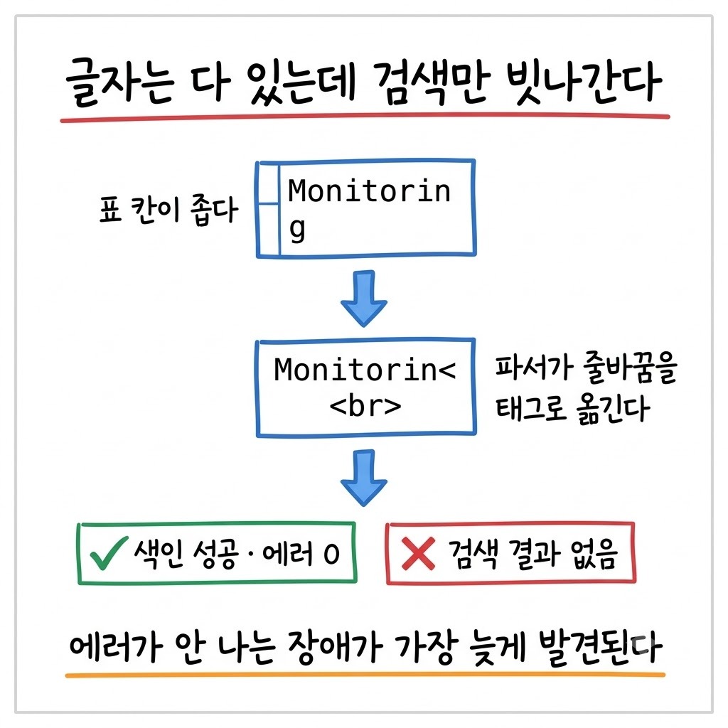 표 칸이 좁아 줄바꿈된 자리가 br 태그로 바뀌어 낱말이 갈리고 검색만 빗나가는 흐름도