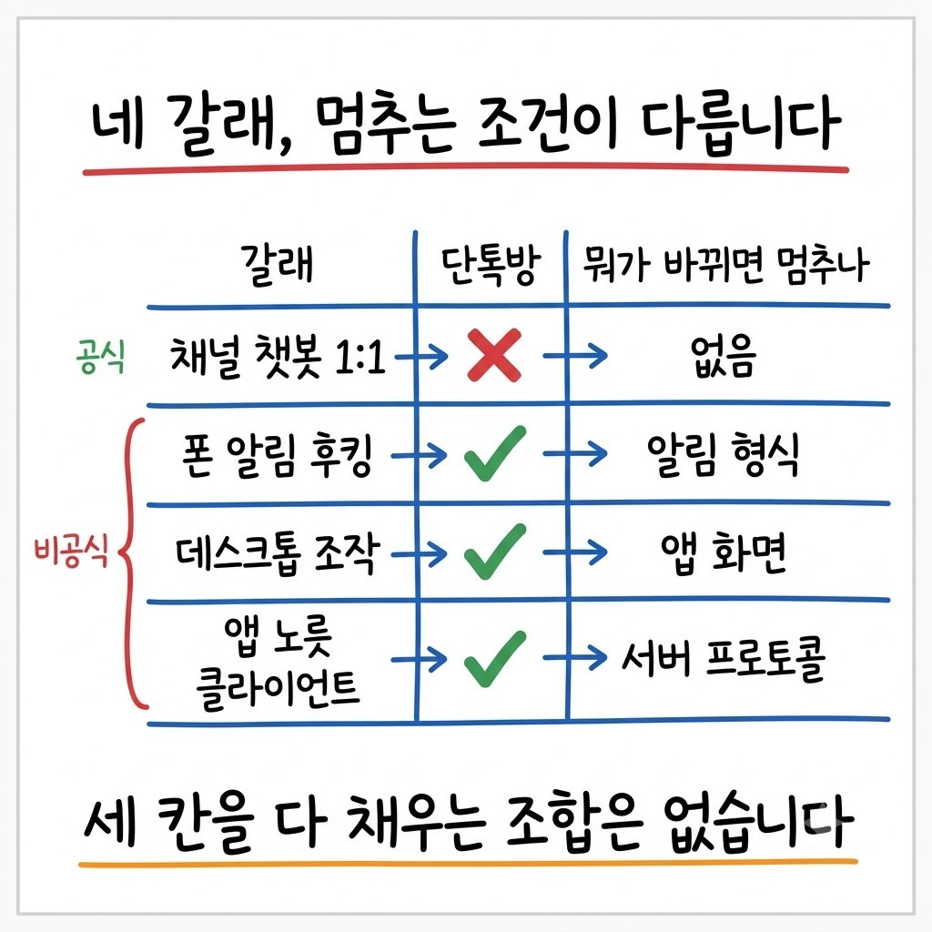 카카오톡에 AI를 붙이는 네 갈래를 공식 여부와 멈추는 조건으로 나눈 비교표