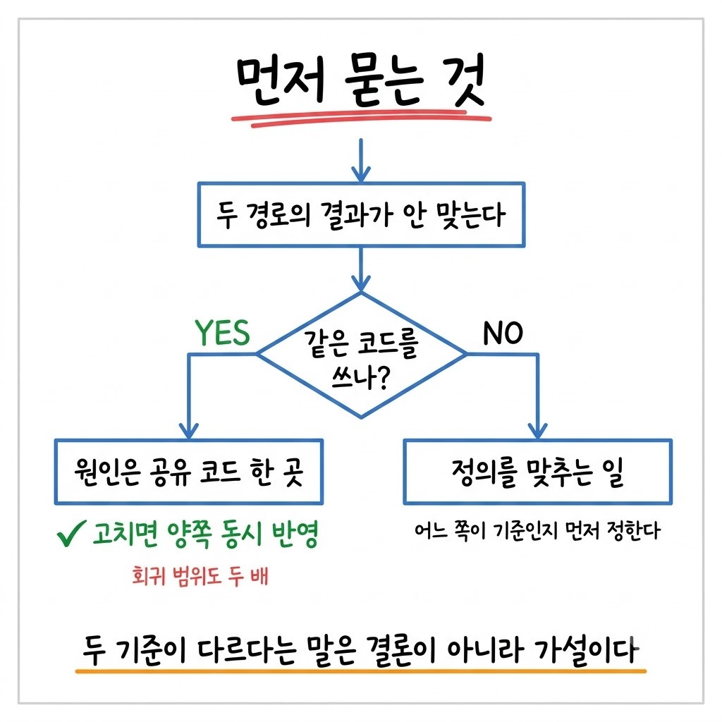 두 경로가 안 맞을 때 코드 공유 여부로 갈라지는 두 갈래 판단 흐름도