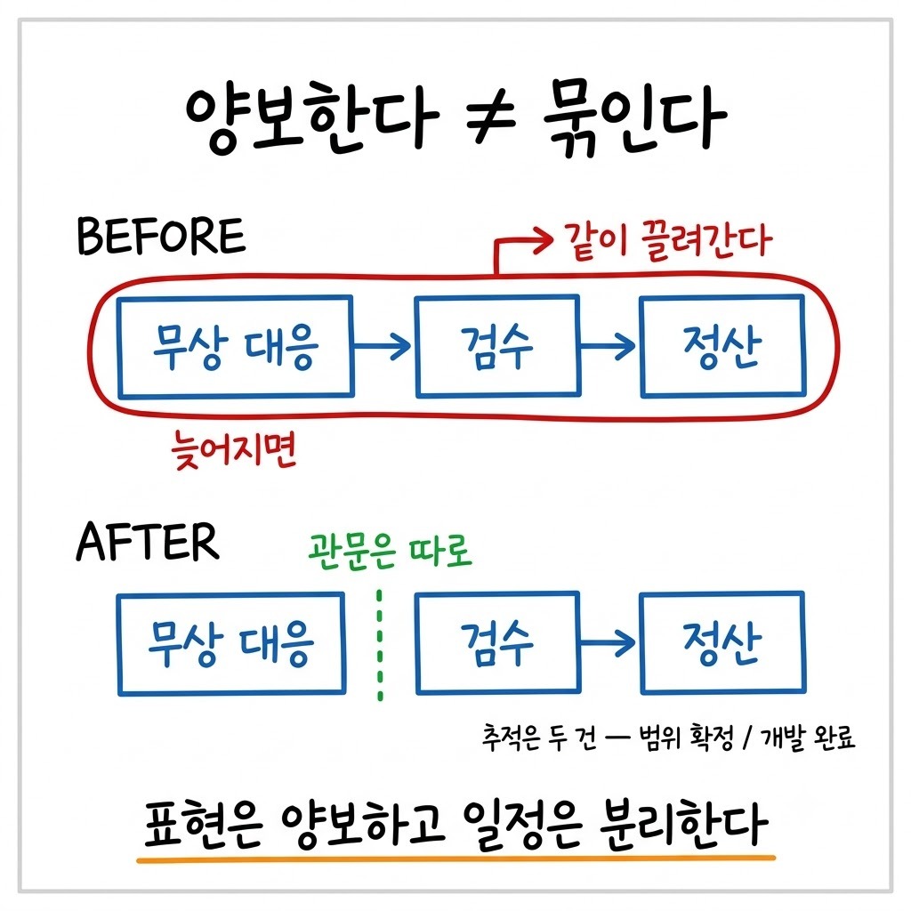 무상 대응 건을 본 검수 일정에 묶은 경우와 분리한 경우를 위아래로 비교한 그림
