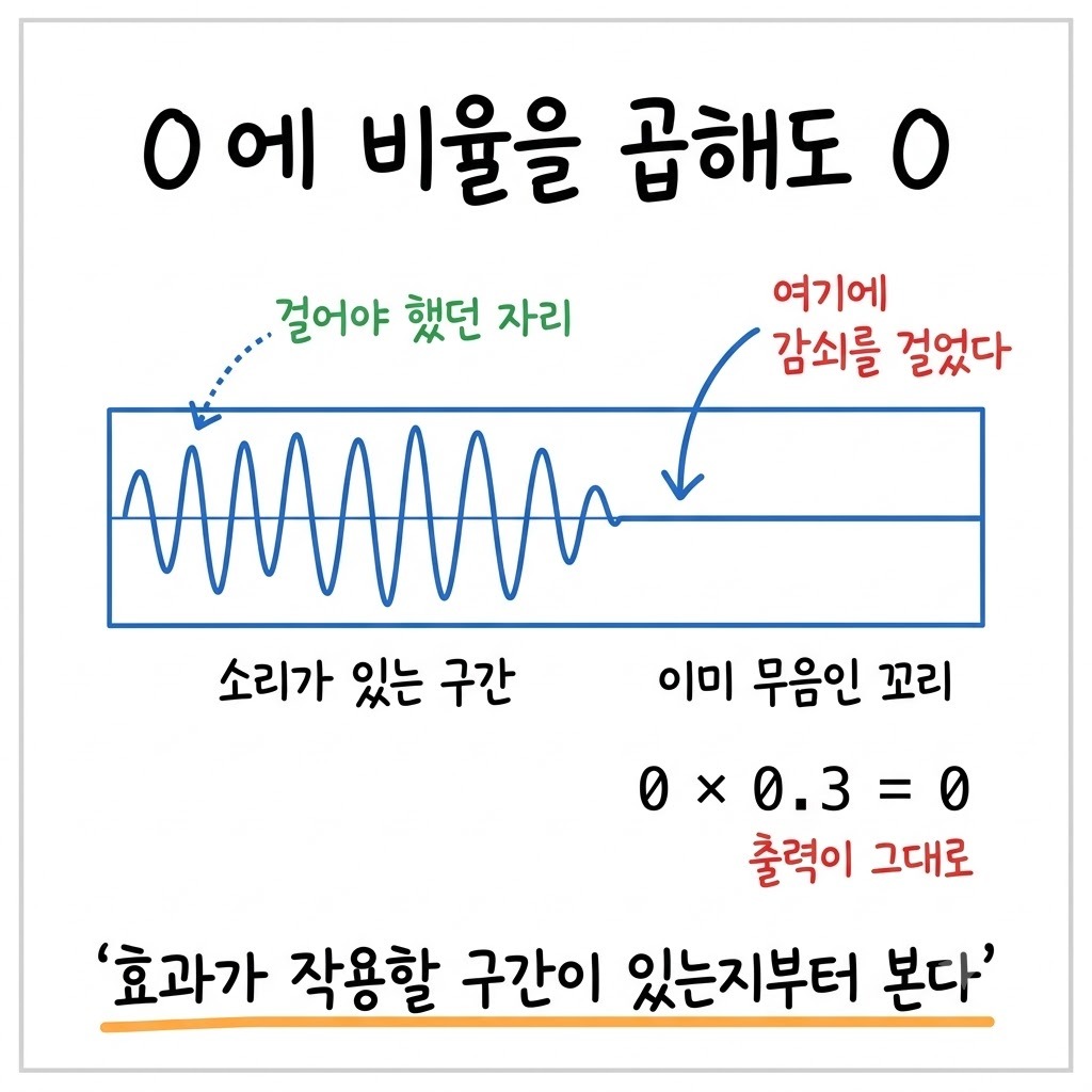 무음 구간에 감쇠를 걸면 어떤 비율을 곱해도 값이 0으로 남는다는 인과 설명 도표