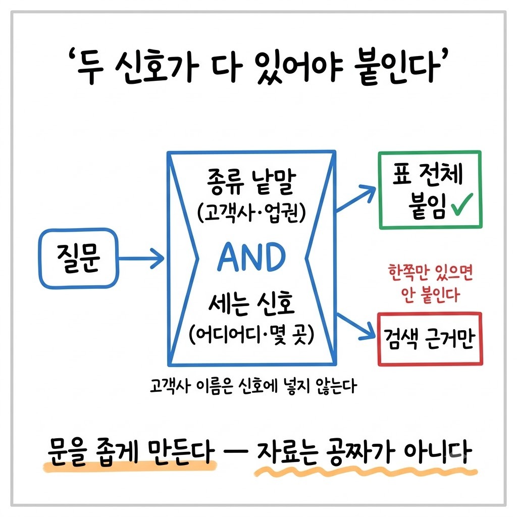 종류 낱말과 세는 신호 두 가지가 모두 있을 때만 표를 붙이는 관문 구조 그림