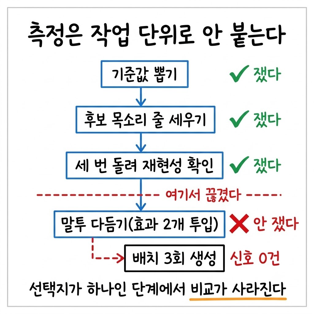 같은 작업 안에서 고르는 단계는 측정했고 다듬는 단계는 측정이 빠졌음을 보여주는 단계별 흐름도