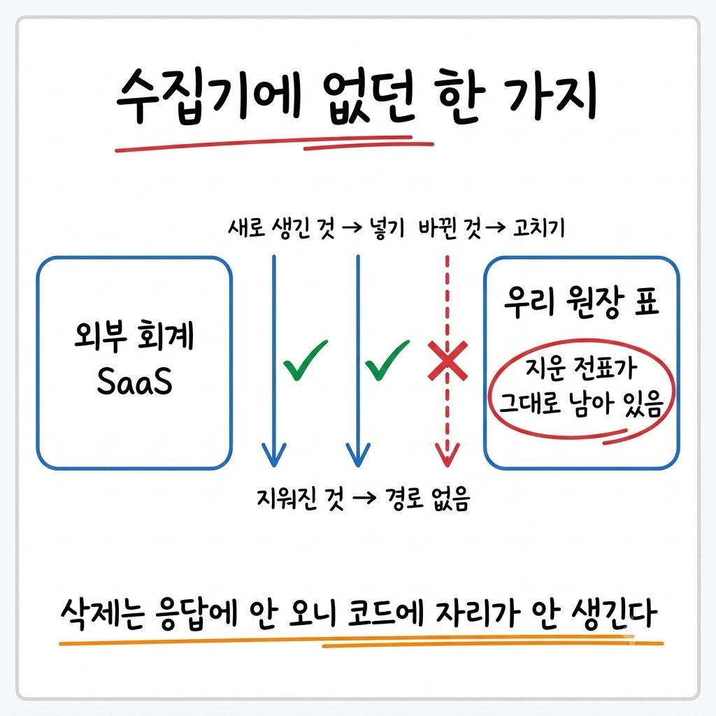 외부 시스템 수집기에 넣기와 고치기만 있고 삭제 반영 경로가 비어 있어 지워진 전표가 우리 표에 남는 구조