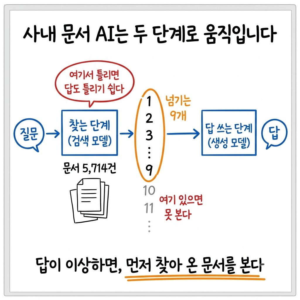 질문이 찾는 단계와 답 쓰는 단계를 거치고, 찾은 문서 중 앞 9개만 답 쓰는 AI로 넘어가는 흐름도